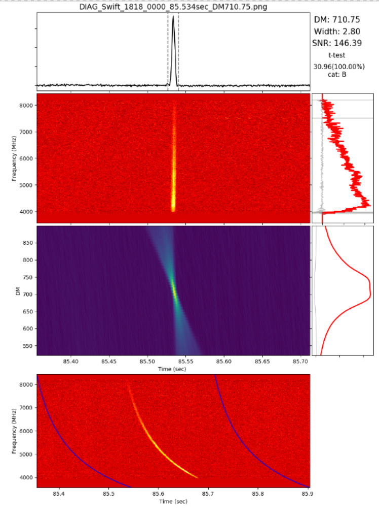 One of the brighetest detected single pulse across 4 - 8 GHz 